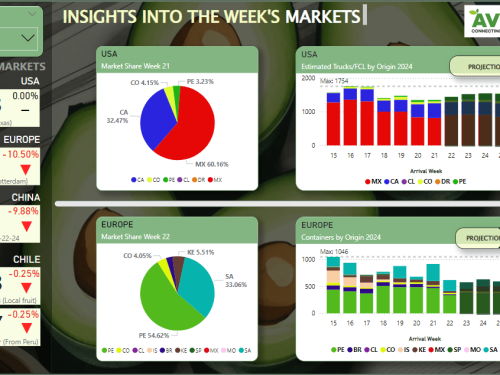 Bajan envíos a Europa y siguen a la baja los precios en Asia