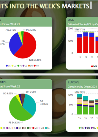 Bajan envíos a Europa y siguen a la baja los precios en Asia