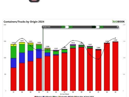 Estados Unidos: México sigue dominando