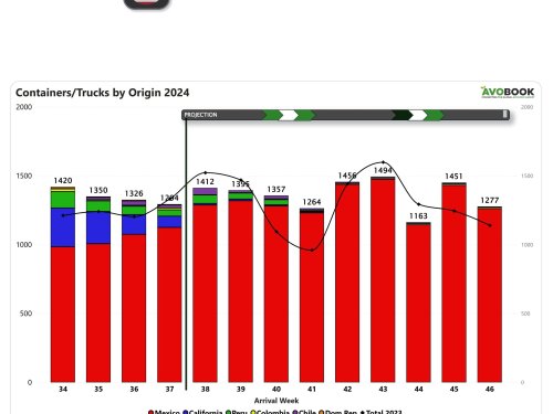 Estados Unidos: México omnipresente, con precios bajando