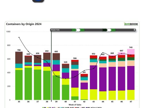Europa tiene un 5% más de aguacates que la semana anterior