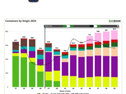 Europa: España llega a nuevo máximo en los precios y Colombia se acerca a los 100 envíos