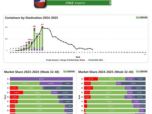 Origen Chile da un salto enorme en sus cosechas