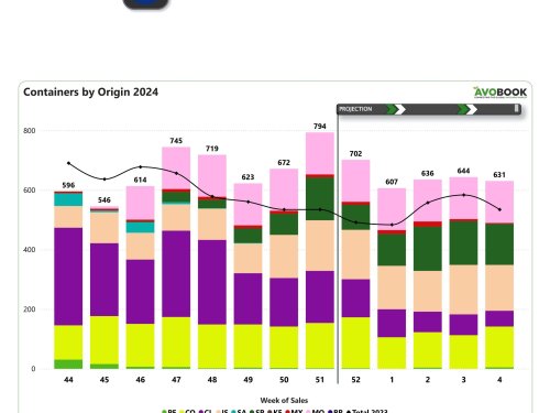 Incrementan los envíos hacia Europa mientras que Israel también reporta un aumento significativo