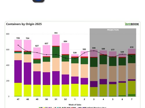 Europa experimenta incremento en volúmenes y los precios de los calibres pequeños muestran alza