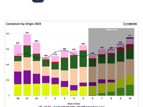 El mercado europeo de aguacates crece un 13% con respecto a la semana anterior, con España e Israel liderando la oferta