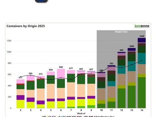 Israel lidera envíos a Europa mientras Kenia y Perú entran fuertemente en la jugada