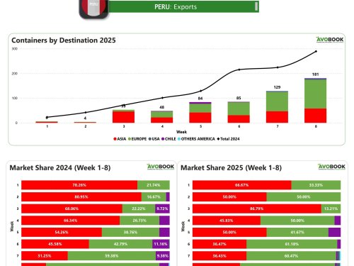Fuerte crecimiento en exportaciones peruanas con Europa y Asia como principales destinos