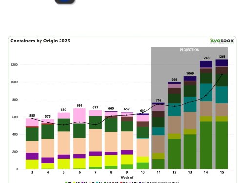 Chile cae de nuevo con sus envíos hacia Europa, mientras que Kenia y Perú aumentaron sus volúmenes