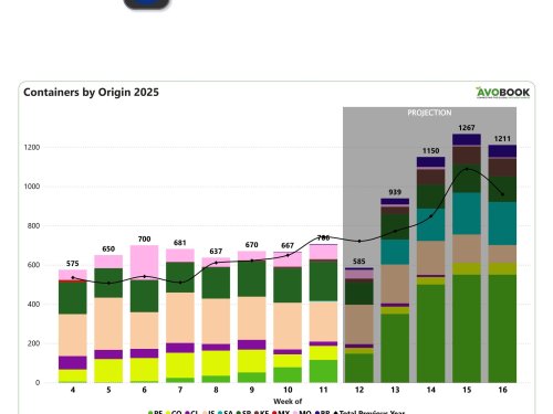 Importaciones de aguacate en Europa aumenta un 6%, mientras que España registra fuertes alzas en precios