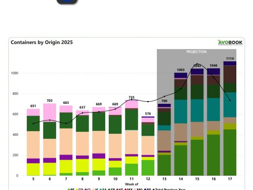 Importaciones de aguacate en Europa caen 22%: Perú crece con fuerza y se acerca a Israel