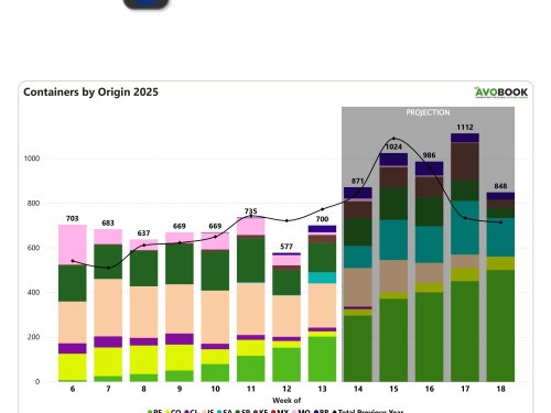 Perú toma la delantera en Europa mientras los envíos crecen un 21% en la semana 13