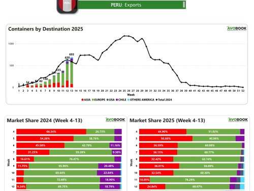Perú eleva sus envíos semanales a 698 contenedores y supera por primera vez el volumen del 2024