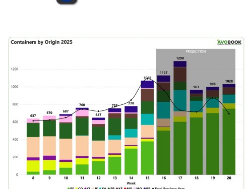 Europa supera los 1.000 contenedores de aguacate en la semana 15: aumentan los envíos desde Perú, Kenia, Israel y Sudáfrica