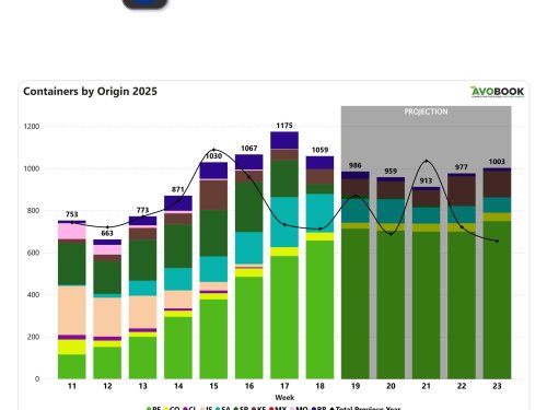 Europa supera los mil contenedores por cuarta semana, pero el mercado acusa caídas de precio y demoras logísticas