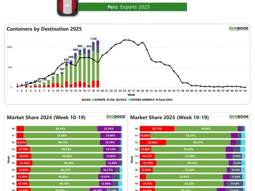 Perú registra el mayor volumen semanal en lo que va del año y supera el máximo de 2024