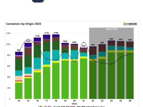 Caen los embarques en Europa: Perú domina y Sudáfrica se retrae con fuerza