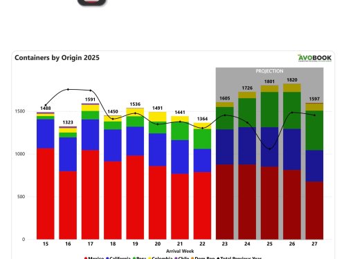 Perú y Colombia ganan terreno en EE.UU. mientras cae el volumen desde California