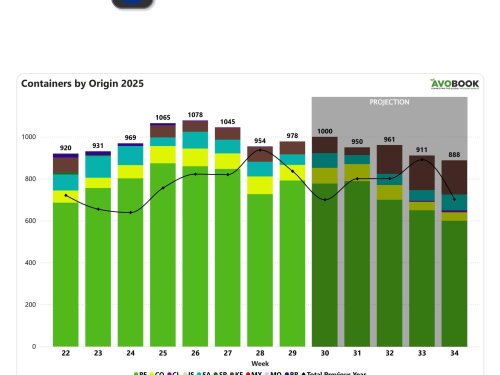 Sube el volumen de aguacate en Europa mientras calibres pequeños siguen escasos