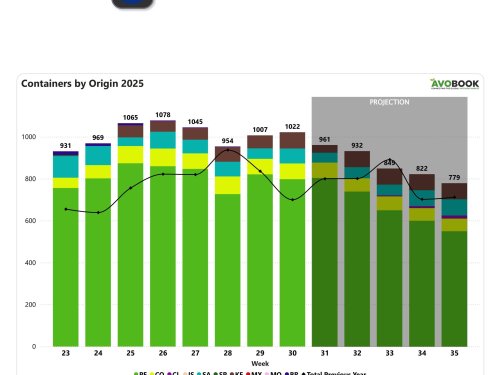 Aumenta ligeramente el ingreso de aguacates a Europa con fuerte presencia de Perú y crecimiento de Sudáfrica