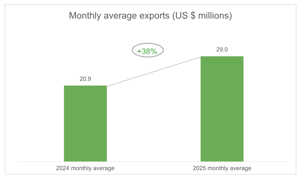 Average dollar export value: 2024 vs 2025