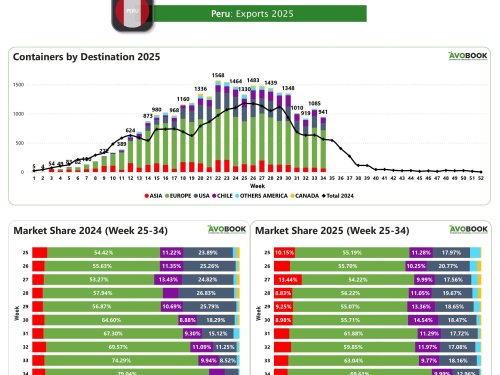 La participación de Perú en Europa cae al 71%, el nivel más bajo en varias semanas