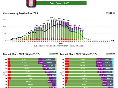 Perú reduce despachos semanales, pero mantiene volúmenes históricos al alza