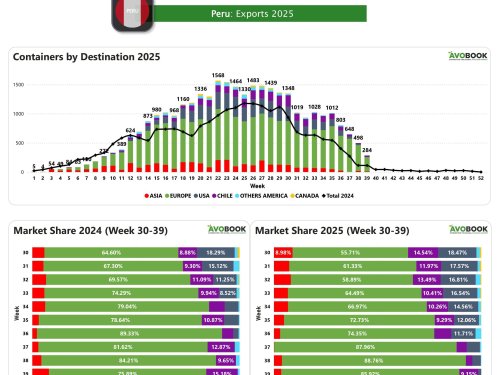 Perú reduce sus envíos semanales, aunque supera niveles del año pasado