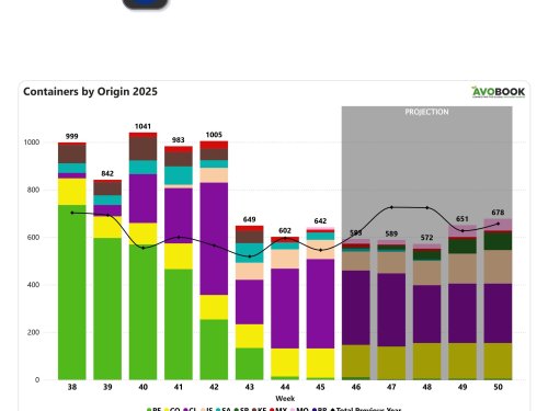 Europa incrementa 7 % sus arribos semanales de aguacate y supera 18 % el nivel de hace un año