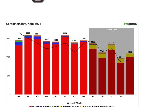 México consolida su dominio en EE.UU. mientras los precios muestran leves señales de recuperación