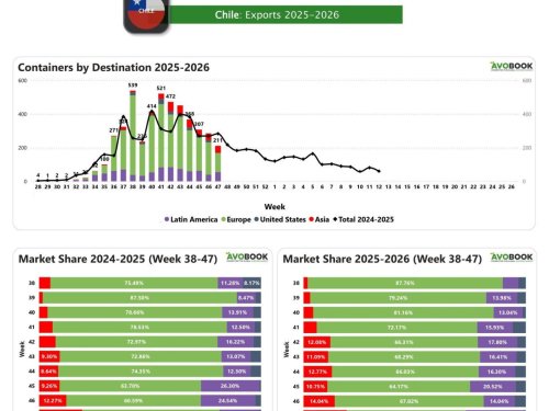 Chile mantiene liderazgo en Europa, pese a una caída semanal superior al 25%