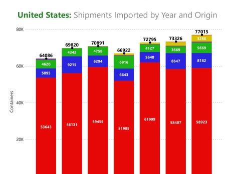 Estados Unidos encamina un cierre histórico de importaciones en 2025, con récord de volumen y cambios relevantes por origen