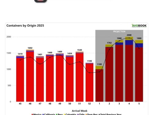 EE.UU sufre caída semanal en volunen de 22% y crecimiento interanual de 34%