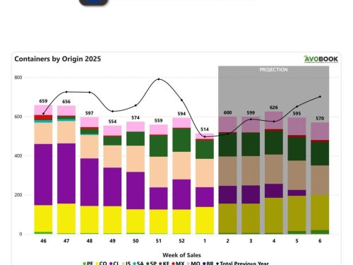 Europa baja de 13% en volumen frente a la semana previa