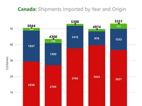 Canadá consolida su mayor volumen histórico de importaciones de aguacate en 2025