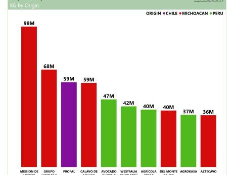 El ranking de las top ten de las exportadoras de aguacate de México, Perú y Chile en 2025