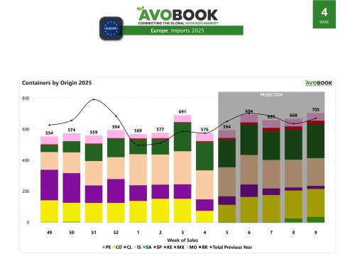 Europe receives 652 shipments and grows 14% in week 3