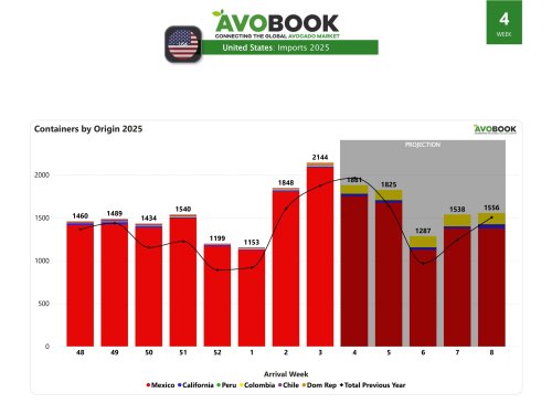 US: 2,100 shipments and prices fall by up to 12%