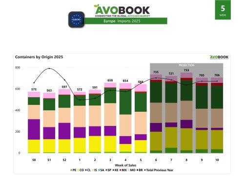 En Europa la oferta cae 2% interanual y calibres suben