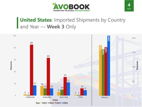 EE. UU. eleva importaciones y México concentra el 97% del volumen