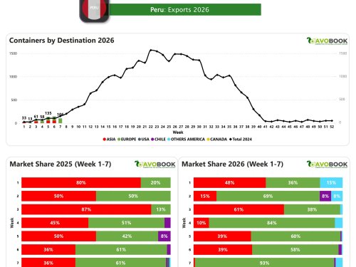 Perú despacha 106 embarques y reduce 27% sus envíos