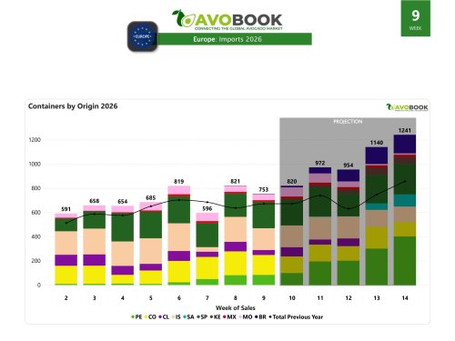 Europa recibe 753 embarques, con España liderando y precios en Rotterdam cayendo hasta 12%