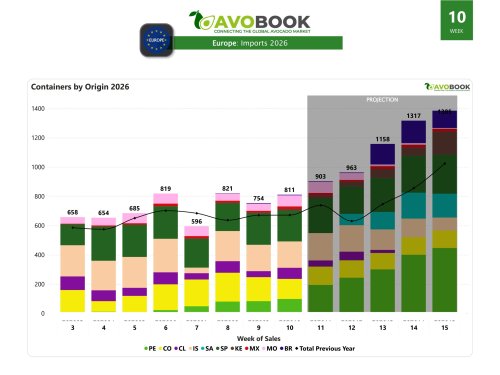 España, Israel y Colombia lideran el mercado europeo tras la llegada de 811 embarques