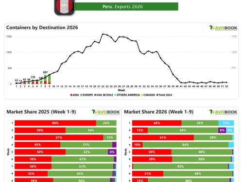 Perú incrementa sus exportaciones en la semana 9 y alcanza 12% del mercado europeo