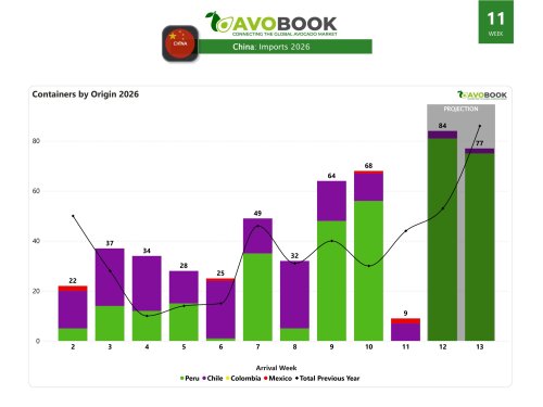China falls to just 9 shipments in week 11