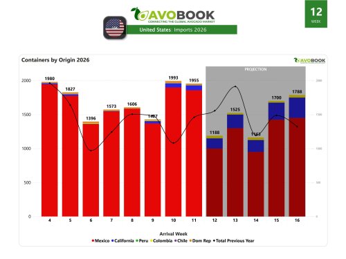 The US registers high supply: 1,954 arrivals and no price drop