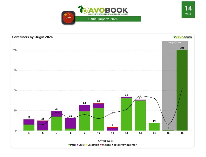 Grafico importación aguacate China