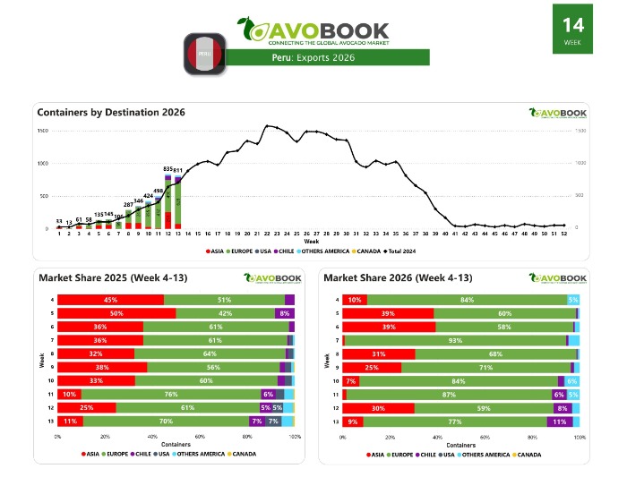 Gráfico exportación aguacate Perú