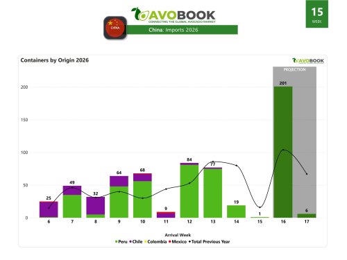 China records 1 shipment and prices above 2024-2025 levels