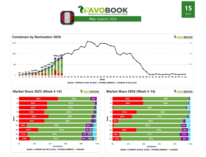 Chart: Avocado exports from Peru